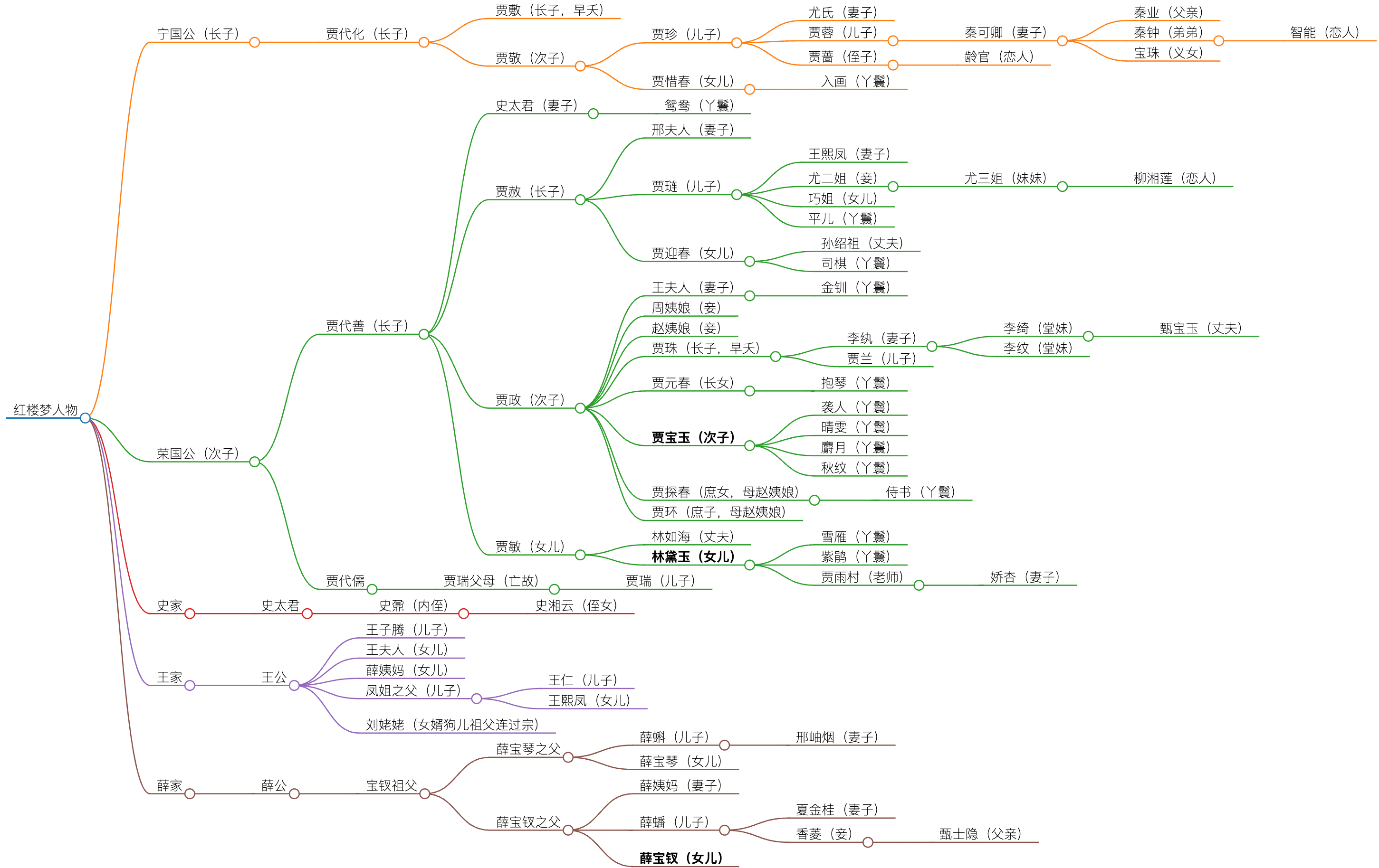 人物关系