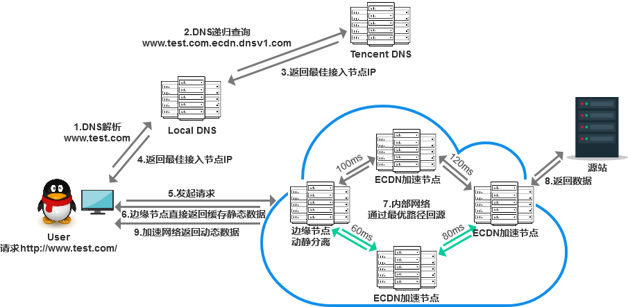 ECDN