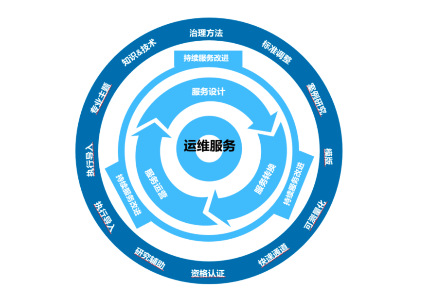 规范