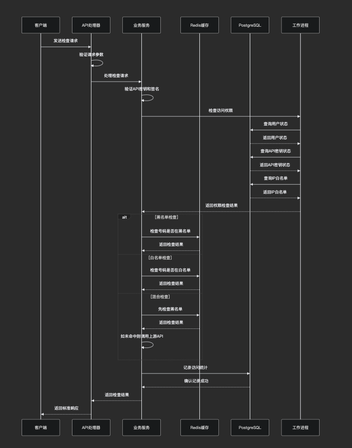 验证流程 验证流程